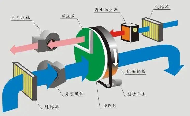 工業車間用除濕機，工廠生產車間自動除濕設備