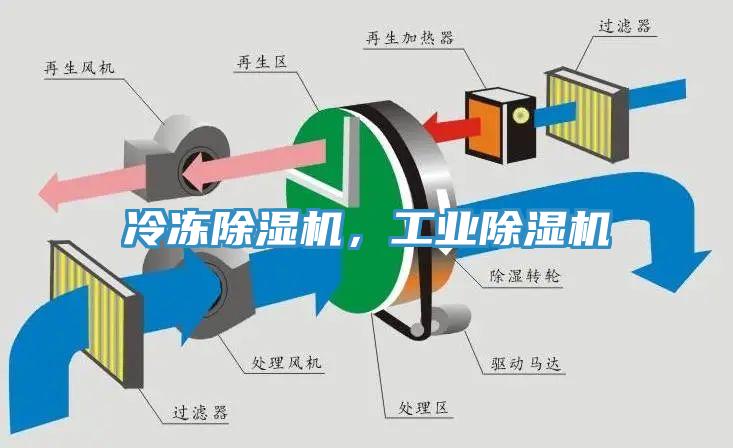 冷凍除濕機，工業除濕機